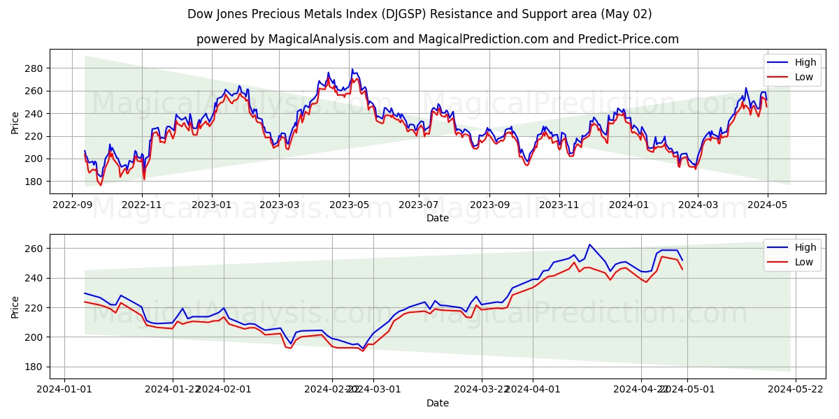 Dow Jones Precious Metals Index (DJGSP) price movement in the coming days